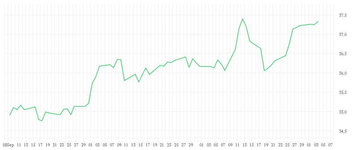 Chart zur Entwicklung der letzten drei Monate von UBS (Lux) Key Selection SICAV - European Equity Value Opportunity (EUR), Anteilsklasse P-acc, EUR