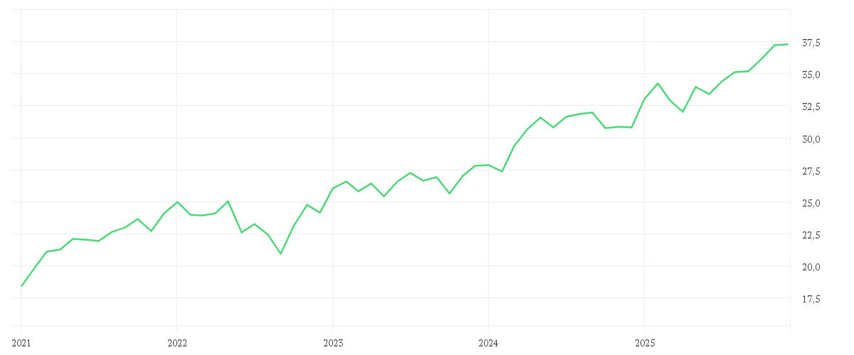 Chart zur Entwicklung der letzten fünf Jahre von UBS (Lux) Key Selection SICAV - European Equity Value Opportunity (EUR), Anteilsklasse P-acc, EUR