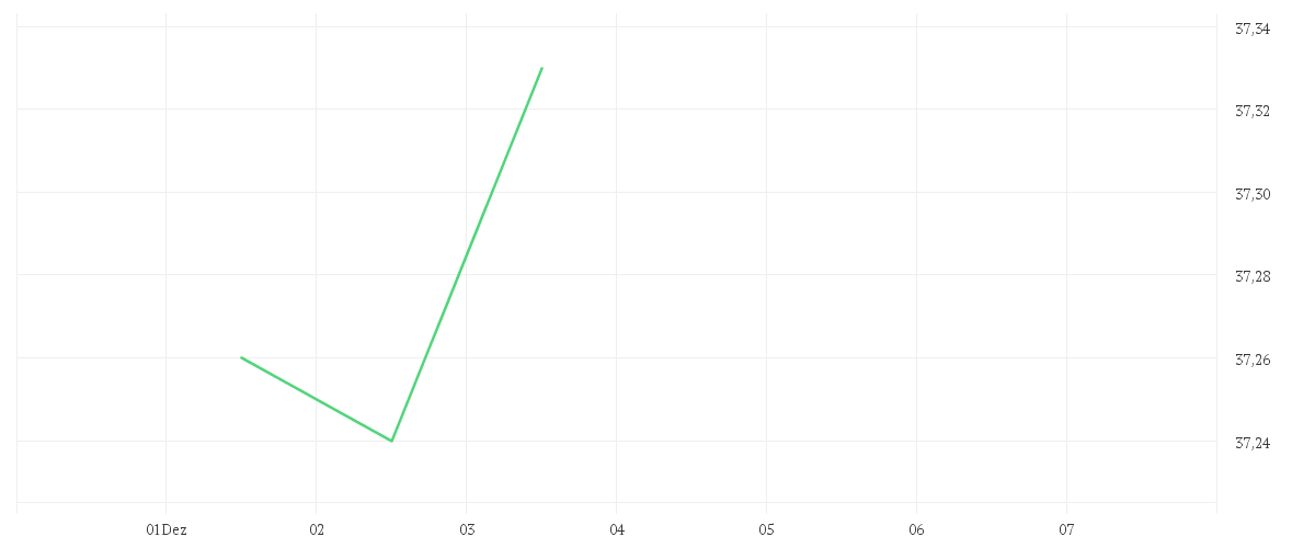 Chart zur Tagesentwicklung von UBS (Lux) Key Selection SICAV - European Equity Value Opportunity (EUR), Anteilsklasse P-acc, EUR