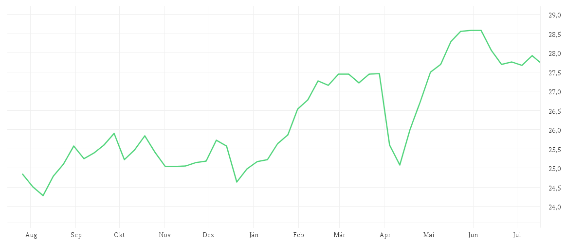 Chart zur Jahresentwicklung von Invesco Sustainable Pan European Systematic Equity Fund A accumulation - EUR