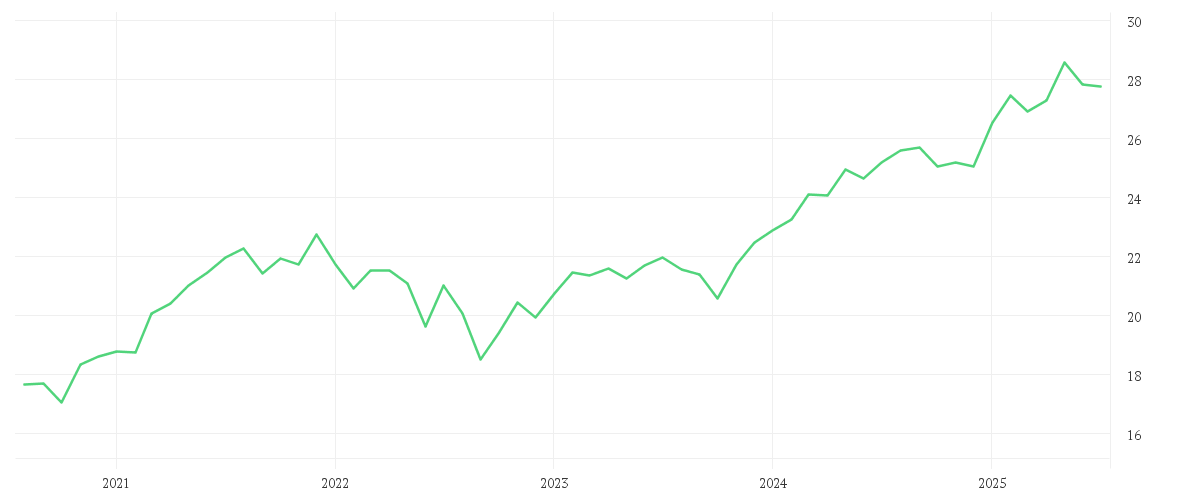 Chart zur Entwicklung der letzten fünf Jahre von Invesco Sustainable Pan European Systematic Equity Fund A accumulation - EUR