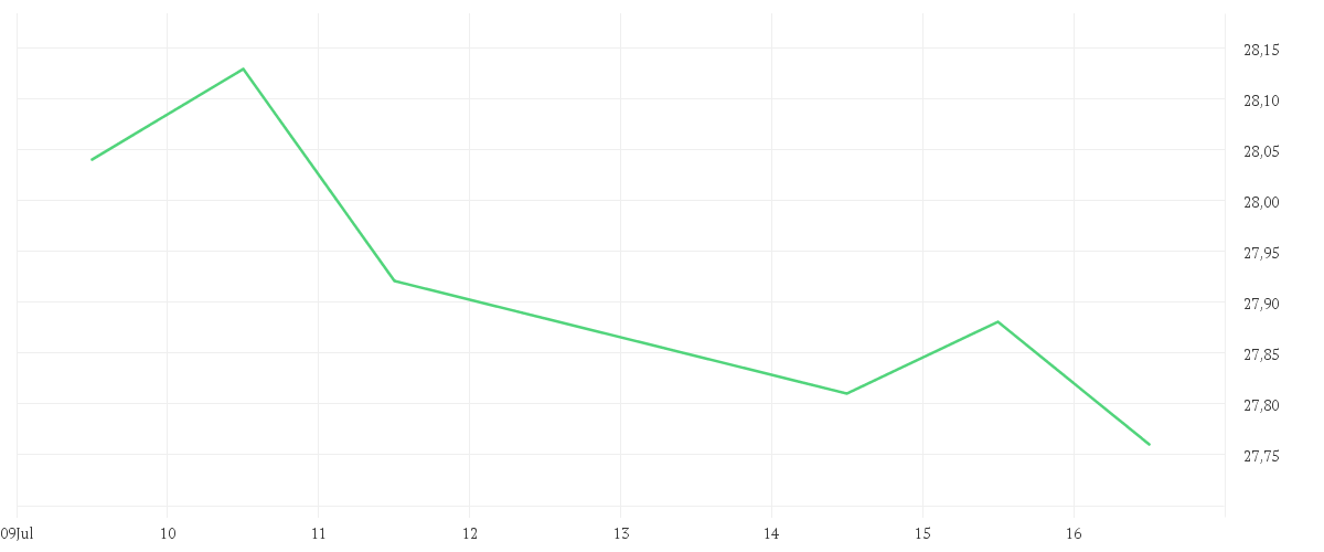 Chart zur Tagesentwicklung von Invesco Sustainable Pan European Systematic Equity Fund A accumulation - EUR
