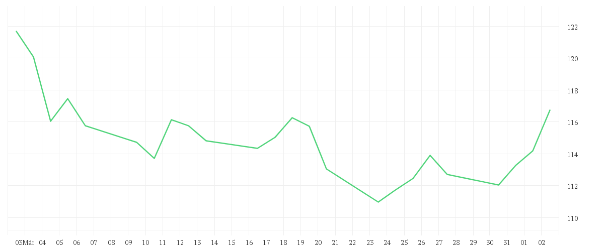 Chart zur Monatsentwicklung von KEPLER Europa Aktienfonds A
