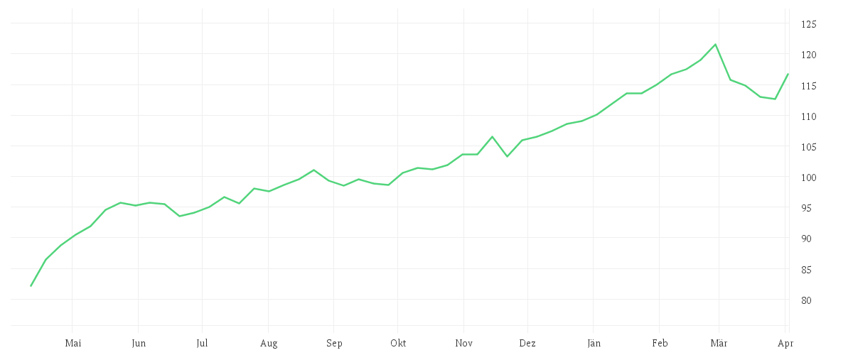Chart zur Jahresentwicklung von KEPLER Europa Aktienfonds A