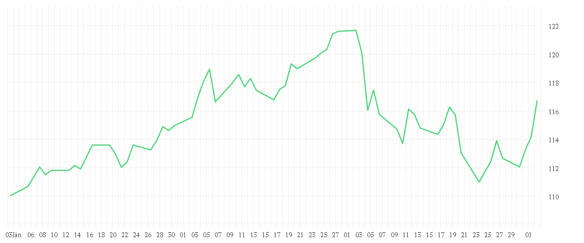 Chart zur Entwicklung der letzten drei Monate von KEPLER Europa Aktienfonds A