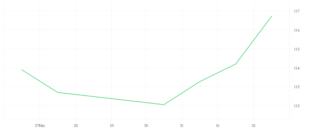 Chart zur Tagesentwicklung von KEPLER Europa Aktienfonds A
