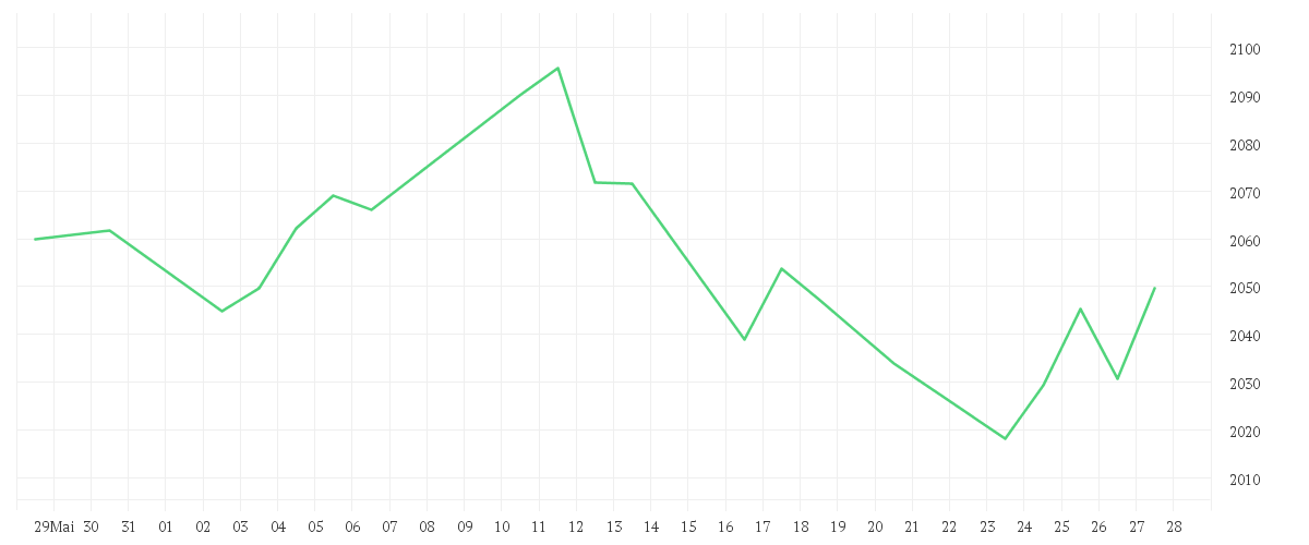 Chart zur Monatsentwicklung von DWS ESG Akkumula LC