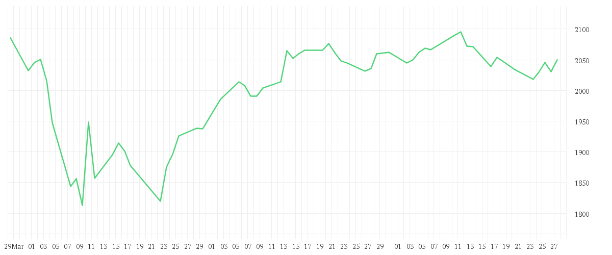 Chart zur Entwicklung der letzten drei Monate von DWS ESG Akkumula LC