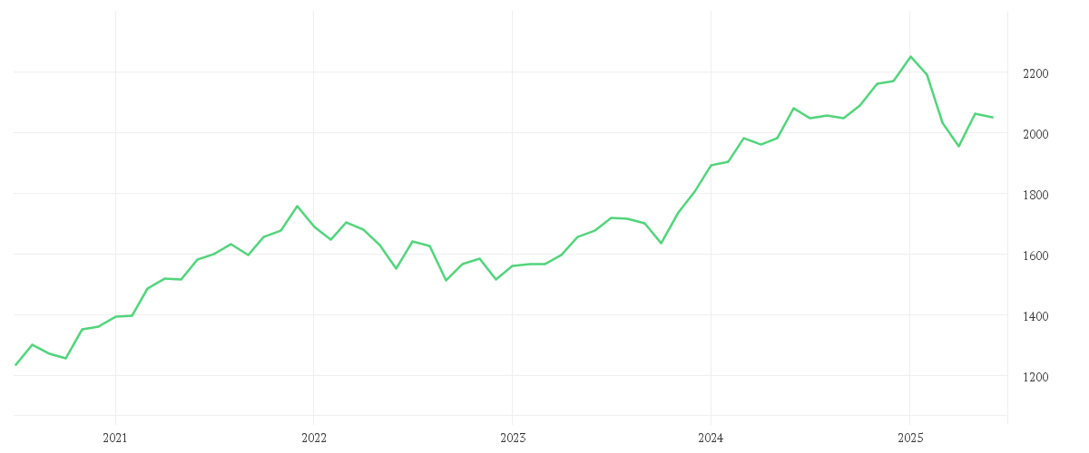 Chart zur Entwicklung der letzten fünf Jahre von DWS ESG Akkumula LC