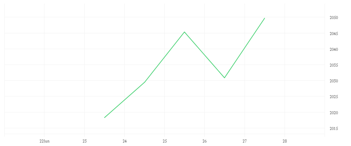 Chart zur Tagesentwicklung von DWS ESG Akkumula LC
