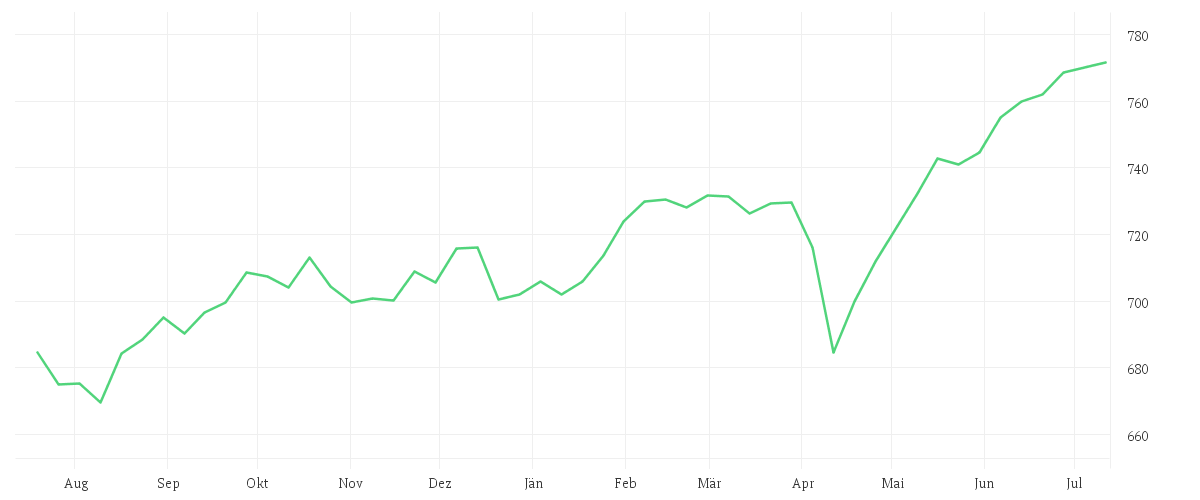 Chart zur Jahresentwicklung von FMM-Fonds - P (EUR)