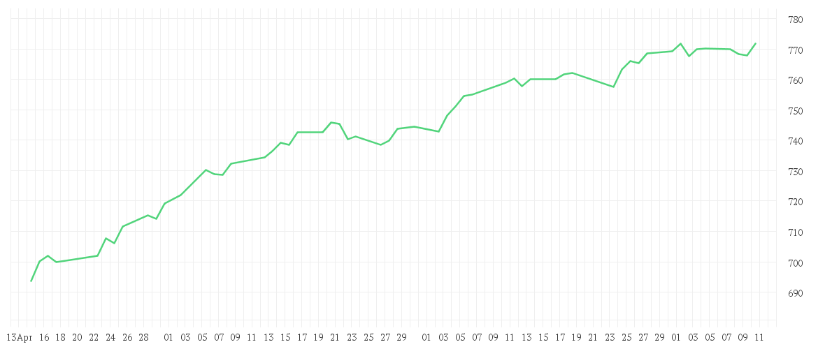 Chart zur Entwicklung der letzten drei Monate von FMM-Fonds - P (EUR)