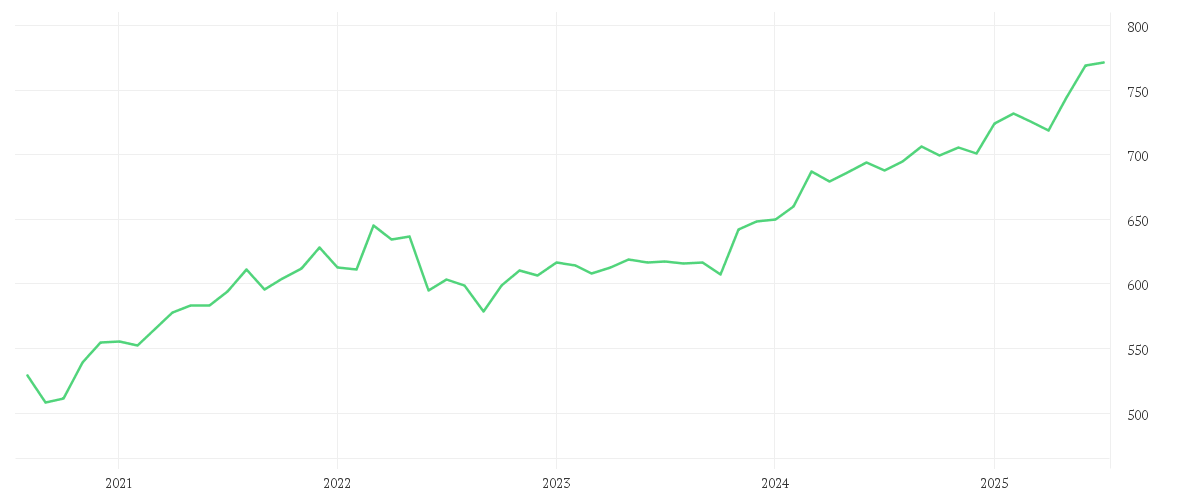 Chart zur Entwicklung der letzten fünf Jahre von FMM-Fonds - P (EUR)