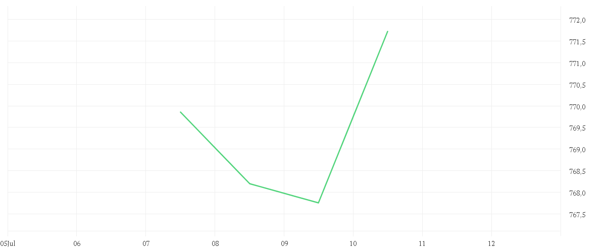 Chart zur Tagesentwicklung von FMM-Fonds - P (EUR)