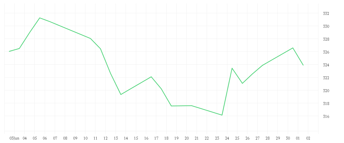 Chart zur Monatsentwicklung von DWS Deutschland LC