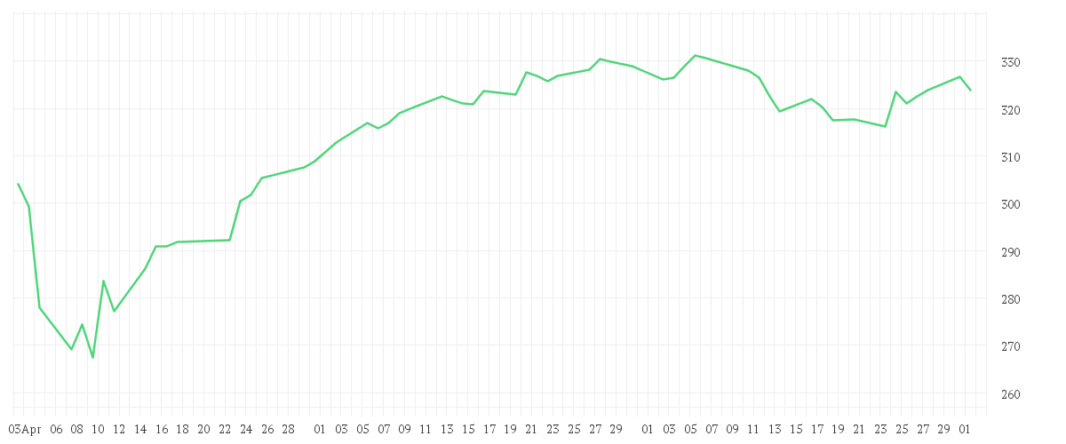 Chart zur Entwicklung der letzten drei Monate von DWS Deutschland LC