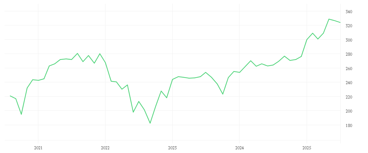 Chart zur Entwicklung der letzten fünf Jahre von DWS Deutschland LC