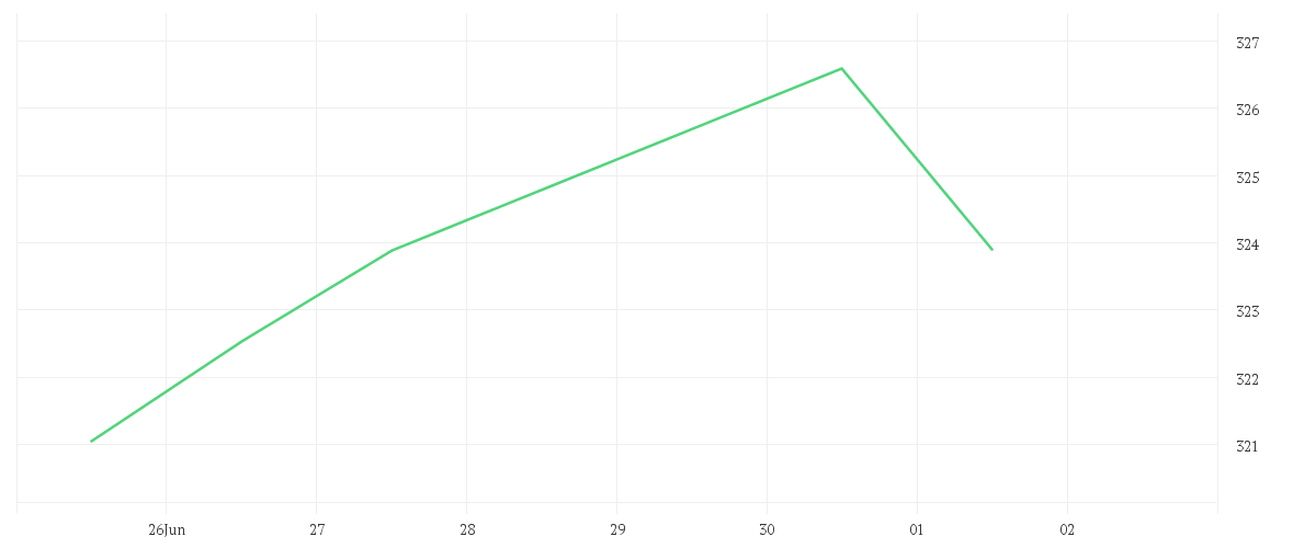 Chart zur Tagesentwicklung von DWS Deutschland LC