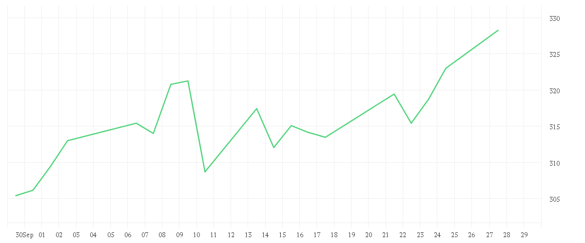 Chart zur Monatsentwicklung von UniSector: HighTech A