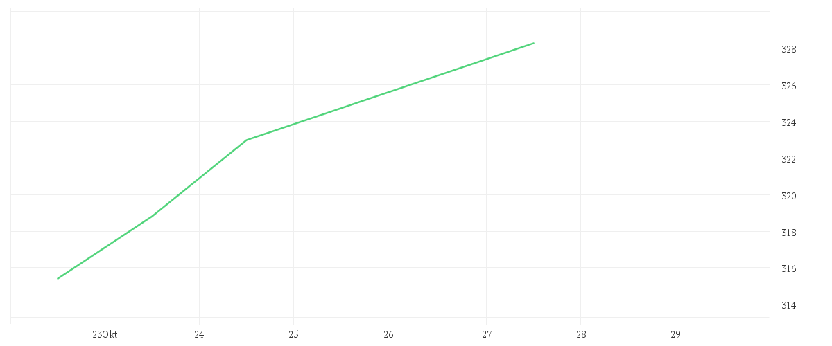 Chart zur Wochenentwicklung von UniSector: HighTech A
