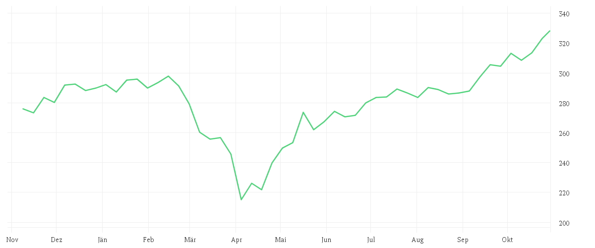 Chart zur Jahresentwicklung von UniSector: HighTech A