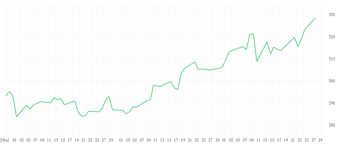 Chart zur Entwicklung der letzten drei Monate von UniSector: HighTech A