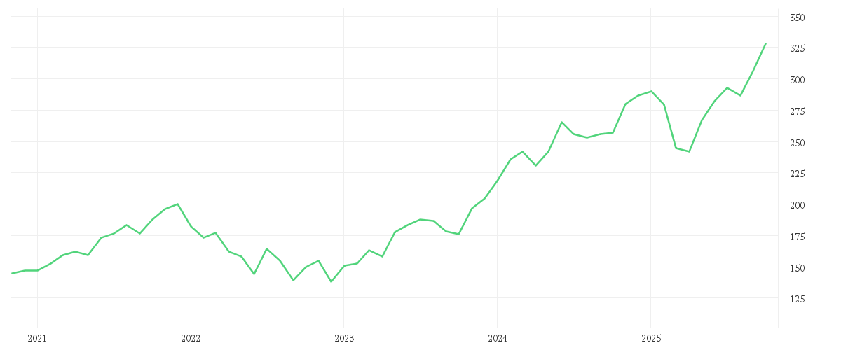 Chart zur Entwicklung der letzten fünf Jahre von UniSector: HighTech A