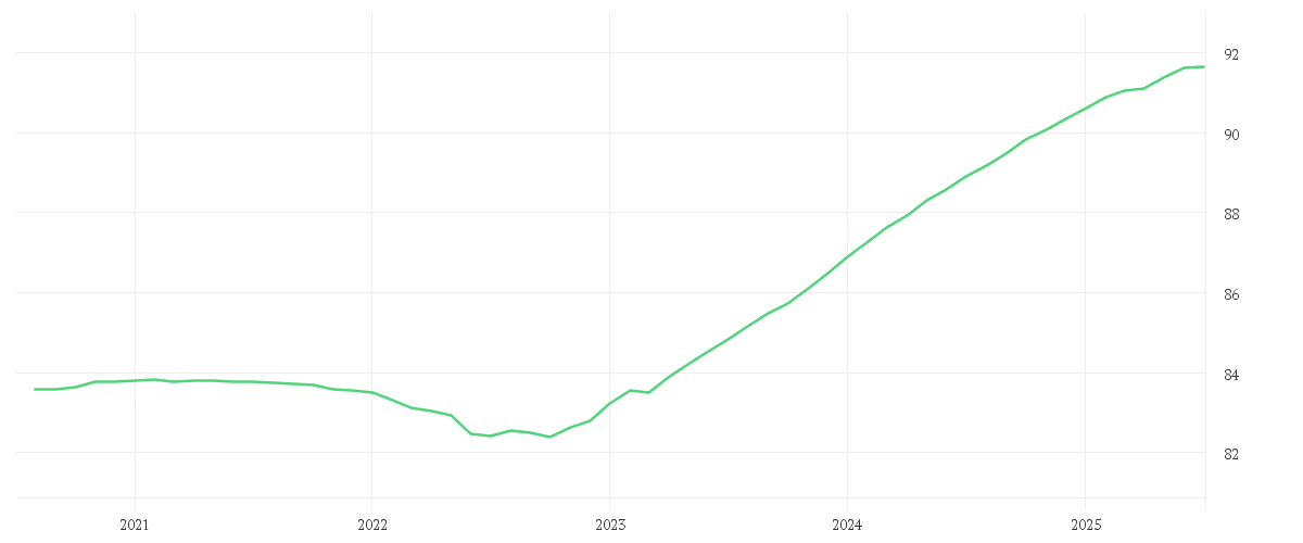 Chart zur Entwicklung der letzten fünf Jahre von DWS Floating Rate Notes LC