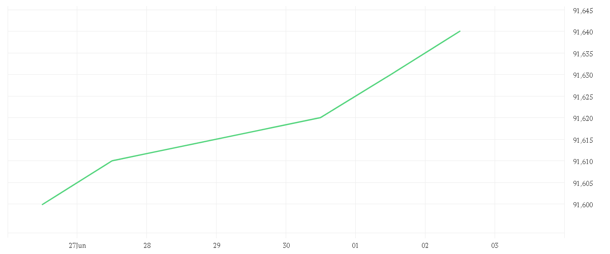Chart zur Tagesentwicklung von DWS Floating Rate Notes LC