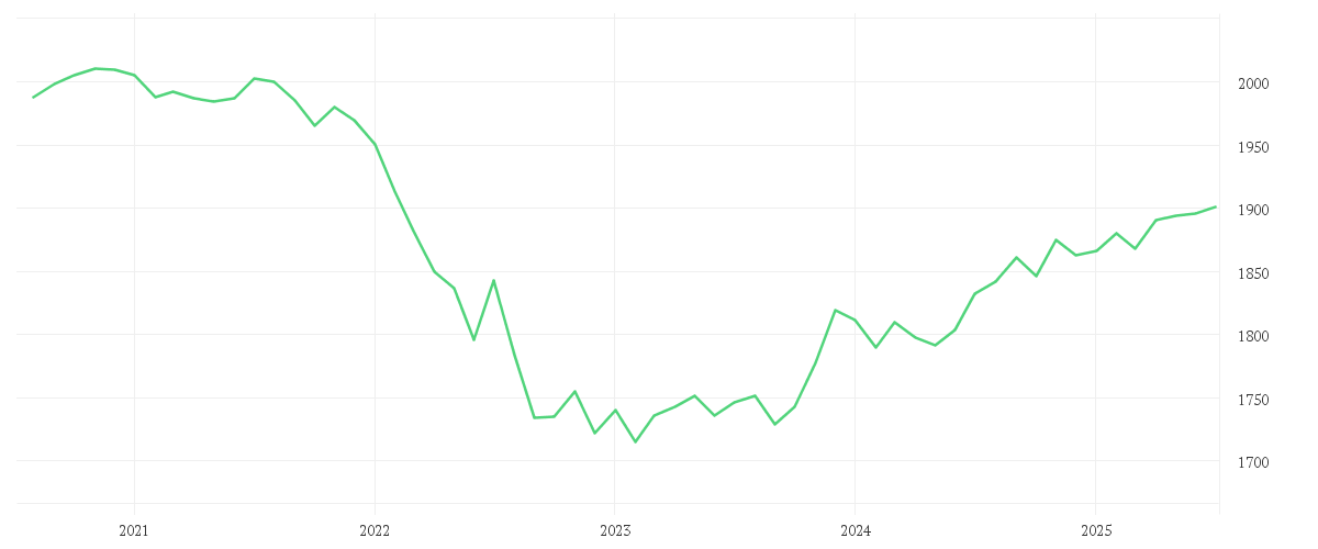 Chart zur Entwicklung der letzten fünf Jahre von DWS ESG Euro Bonds (Medium) LC