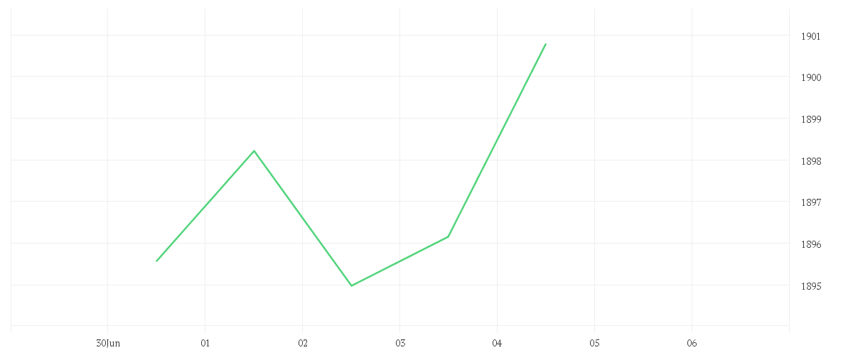 Chart zur Tagesentwicklung von DWS ESG Euro Bonds (Medium) LC