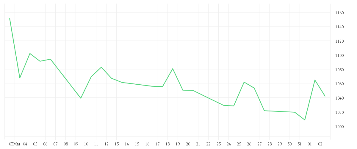 Chart zur Monatsentwicklung von abrdn SICAV I - Japanese Sustainable Equity Fund, A Acc JPY Shares