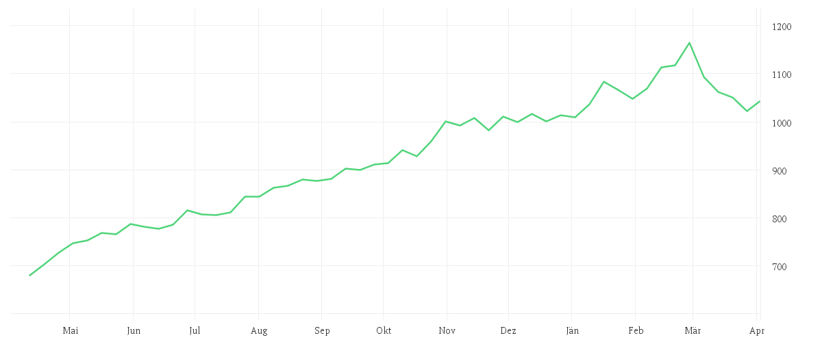 Chart zur Jahresentwicklung von abrdn SICAV I - Japanese Sustainable Equity Fund, A Acc JPY Shares