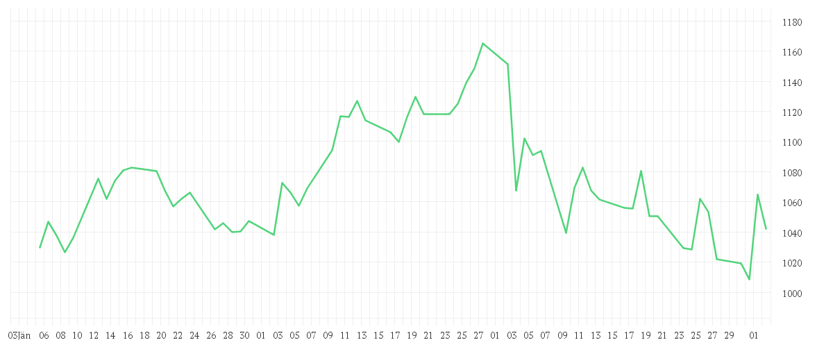 Chart zur Entwicklung der letzten drei Monate von abrdn SICAV I - Japanese Sustainable Equity Fund, A Acc JPY Shares