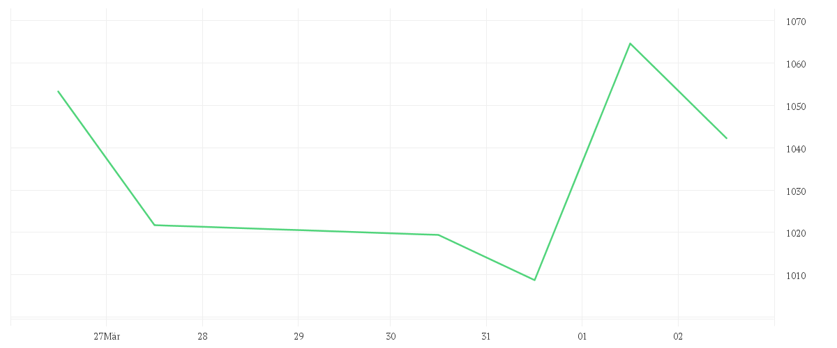 Chart zur Tagesentwicklung von abrdn SICAV I - Japanese Sustainable Equity Fund, A Acc JPY Shares