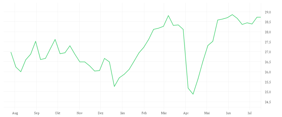 Chart zur Jahresentwicklung von Invesco Pan European Equity Fund A accumulation - EUR