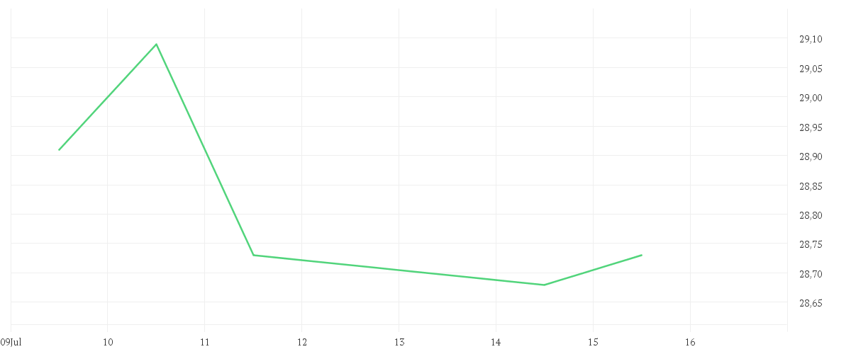 Chart zur Tagesentwicklung von Invesco Pan European Equity Fund A accumulation - EUR