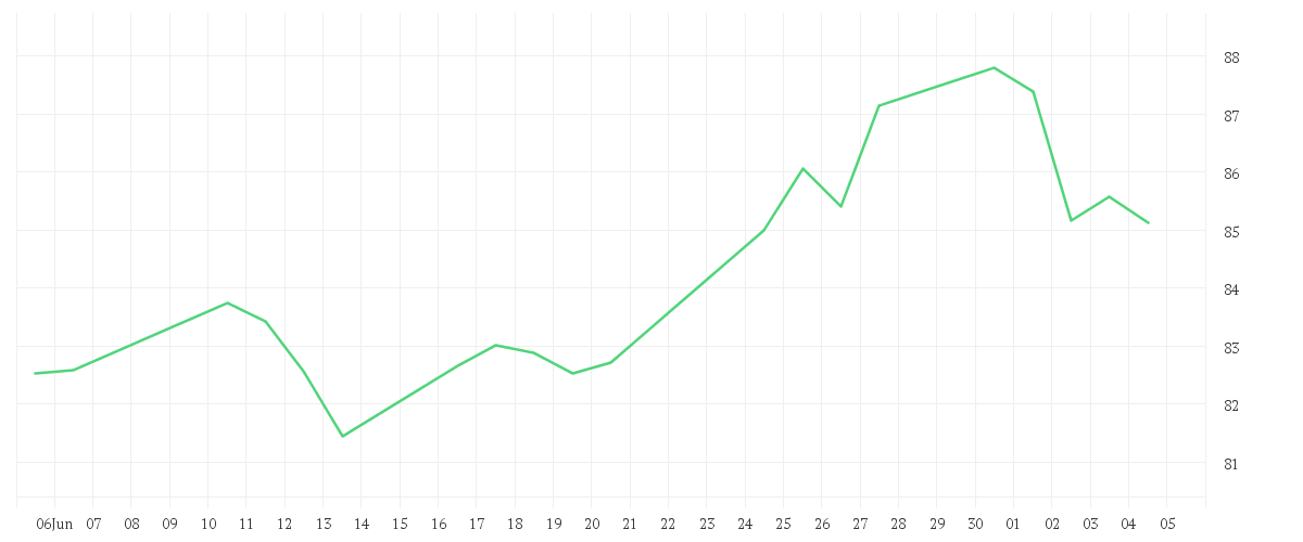 Chart zur Monatsentwicklung von Invesco Global Consumer Trends Fund A accumulation - USD