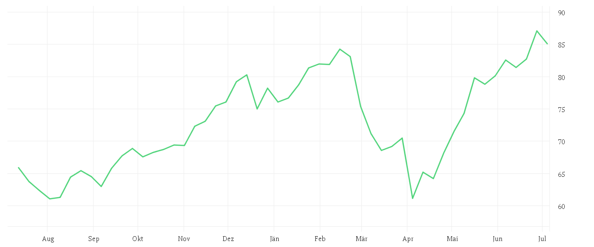 Chart zur Jahresentwicklung von Invesco Global Consumer Trends Fund A accumulation - USD