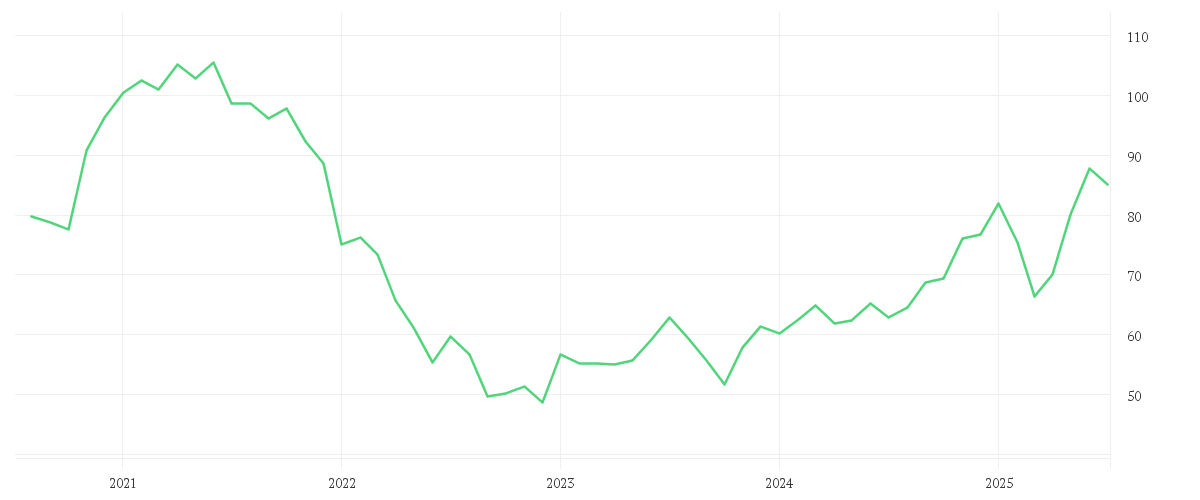 Chart zur Entwicklung der letzten fünf Jahre von Invesco Global Consumer Trends Fund A accumulation - USD