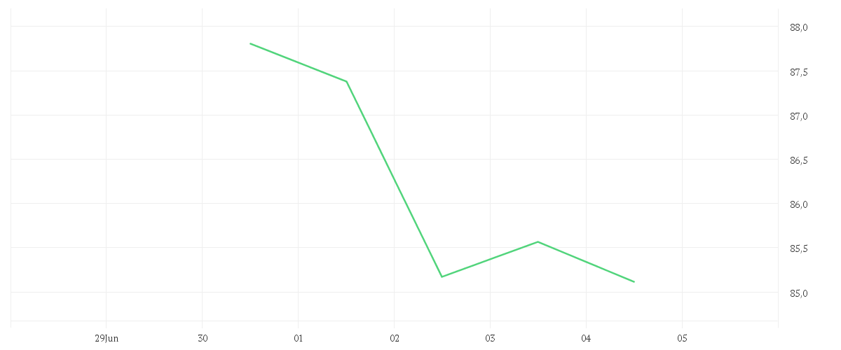Chart zur Tagesentwicklung von Invesco Global Consumer Trends Fund A accumulation - USD