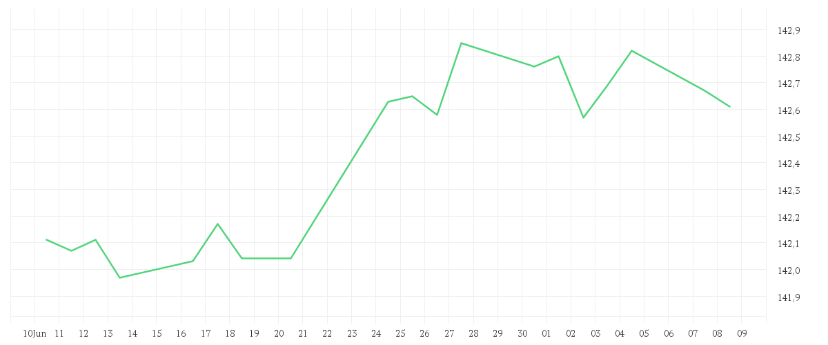 Chart zur Monatsentwicklung von DWS Concept DJE Alpha Renten Global LC