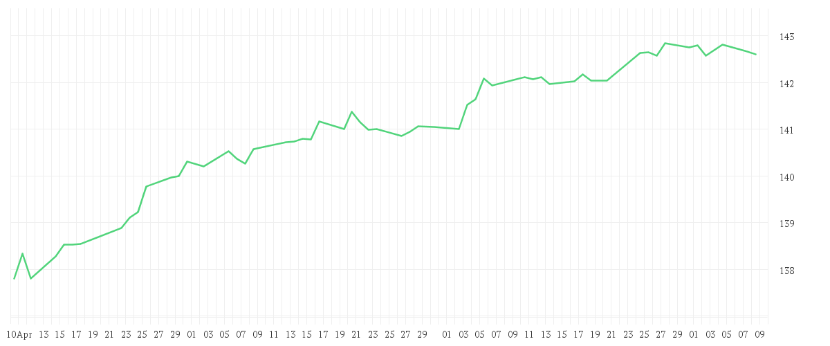 Chart zur Entwicklung der letzten drei Monate von DWS Concept DJE Alpha Renten Global LC