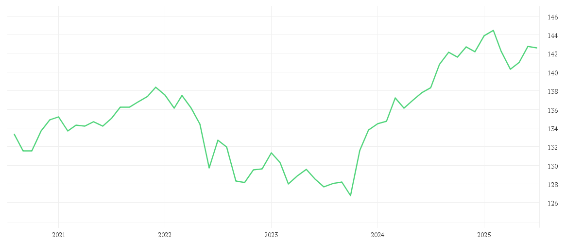 Chart zur Entwicklung der letzten fünf Jahre von DWS Concept DJE Alpha Renten Global LC