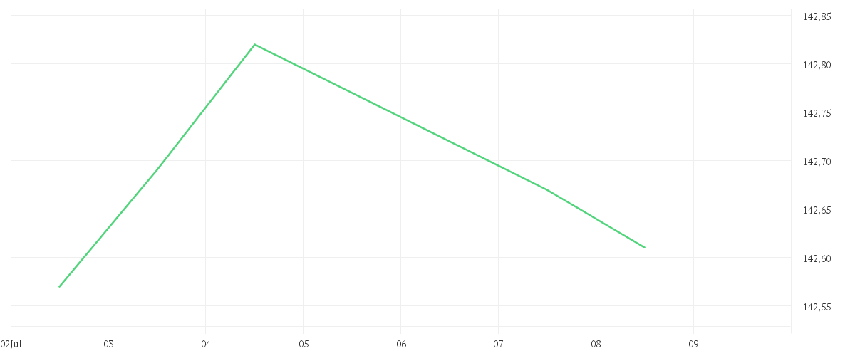 Chart zur Tagesentwicklung von DWS Concept DJE Alpha Renten Global LC