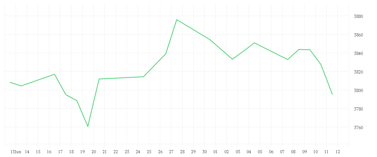 Chart zur Monatsentwicklung von DWS India LC