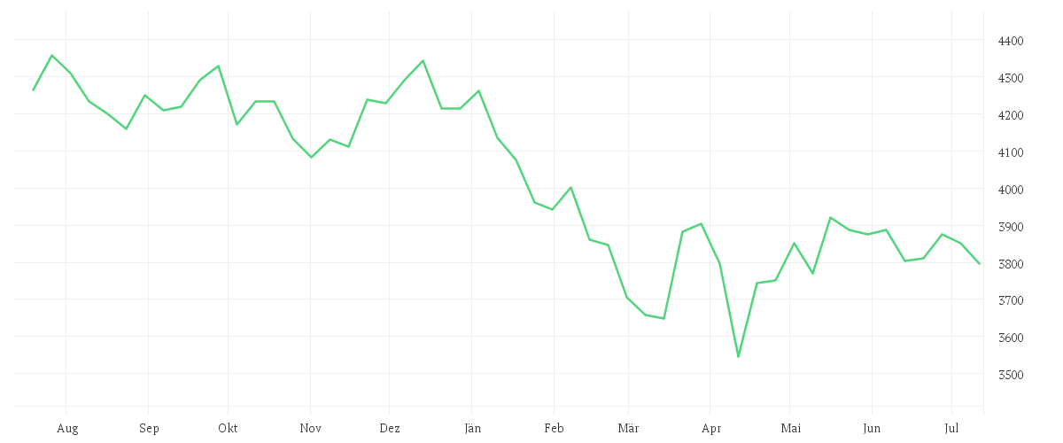 Chart zur Jahresentwicklung von DWS India LC