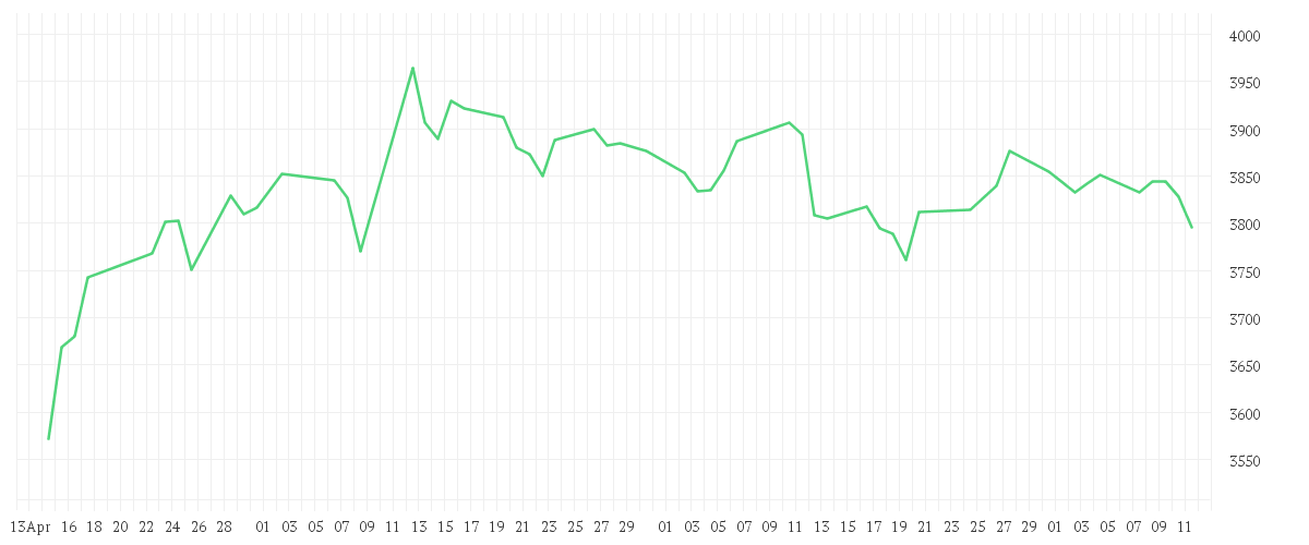 Chart zur Entwicklung der letzten drei Monate von DWS India LC