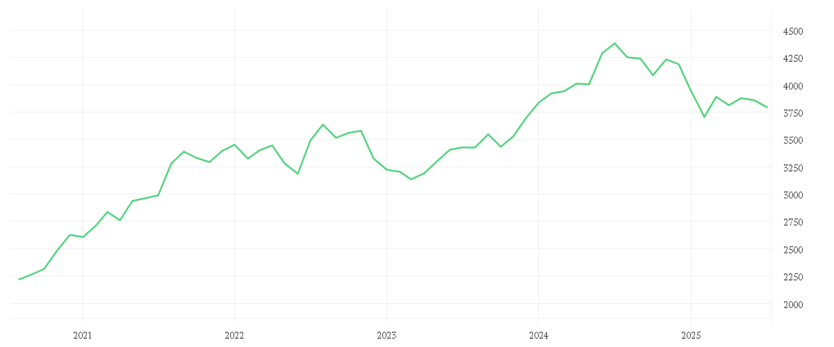 Chart zur Entwicklung der letzten fünf Jahre von DWS India LC