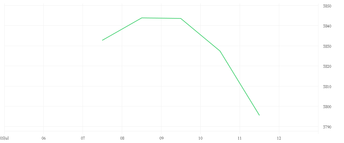 Chart zur Tagesentwicklung von DWS India LC